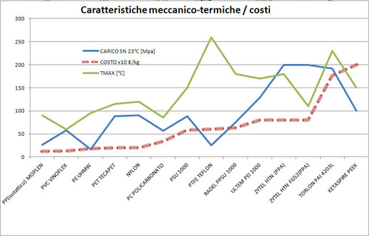 Andamento delle caratteristiche meccaniche e termiche dei materiali al crescere dei costi.