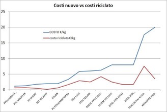 Costi del materiale pure vs costi del materiale riciclato.