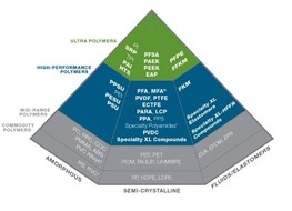 Piramide prestazioni polimeri.