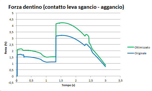 Confronto delle forze tra leve di aggancio e sgancio