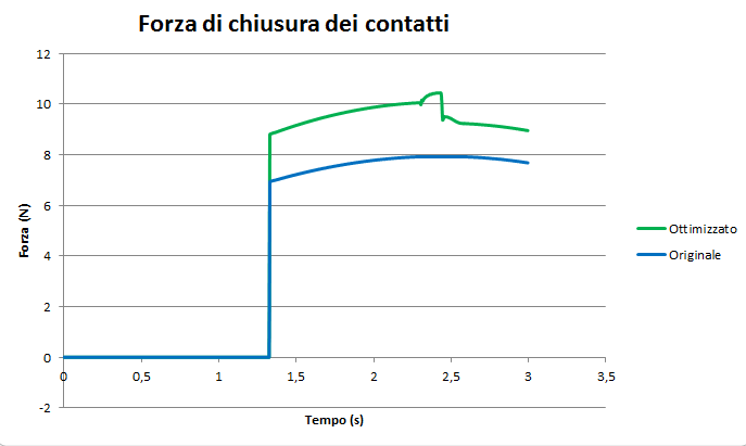 Confronto forza contatto