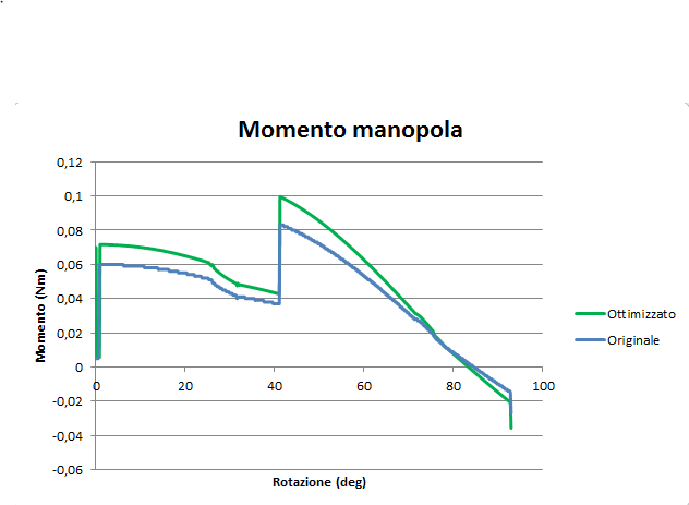 Confronto momento alla manopola