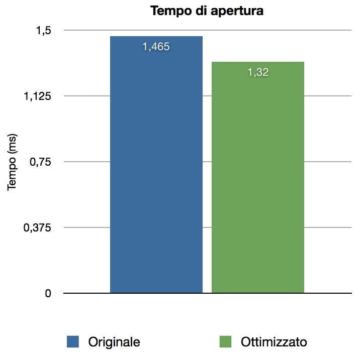 Confronto tempi di sgancio