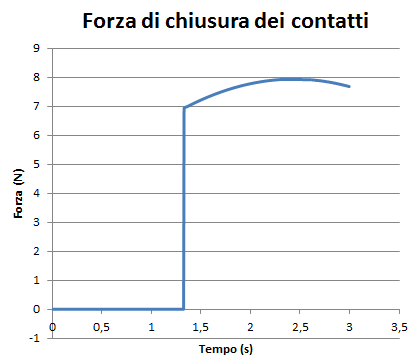 Forza sul dentino in chiusura