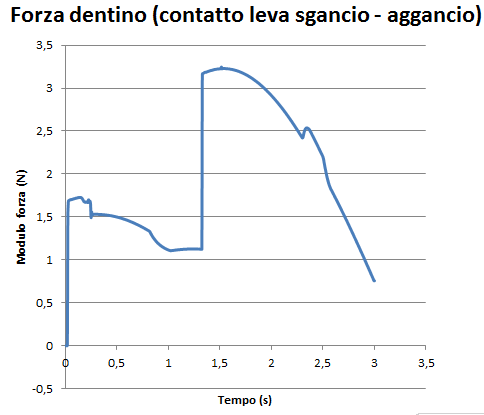 Forza tra le leve in chiusura