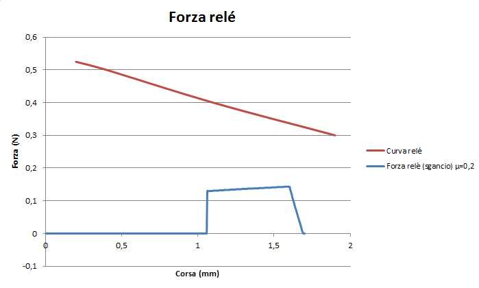Forza del rele