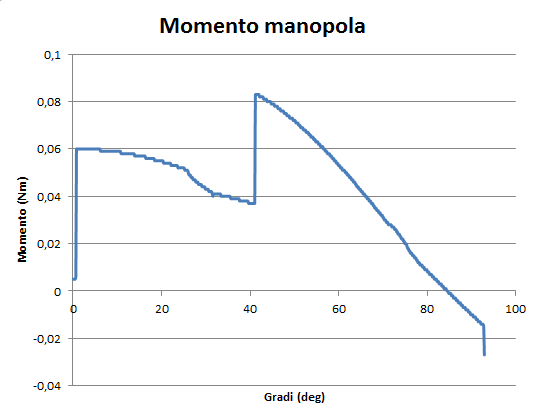 Momento applicato alla manopola in chiusura