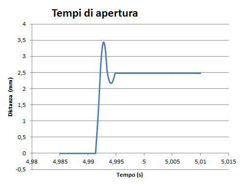 Tempo di apertura