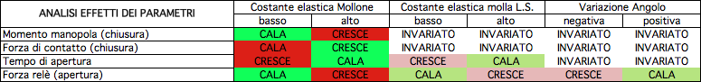 Influenza dei parametri