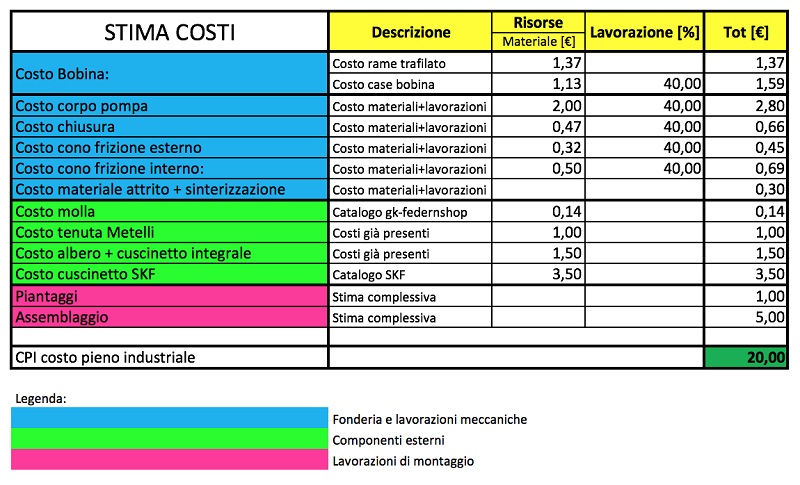 Costi