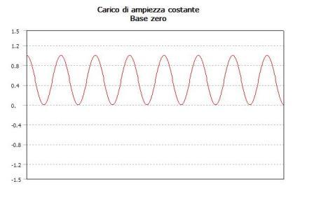 sinusoidale