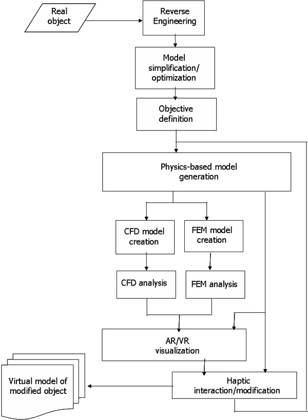 Process for object shape optimization using the AR and haptic system PUODARSI