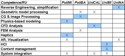 Competences of the Research Units